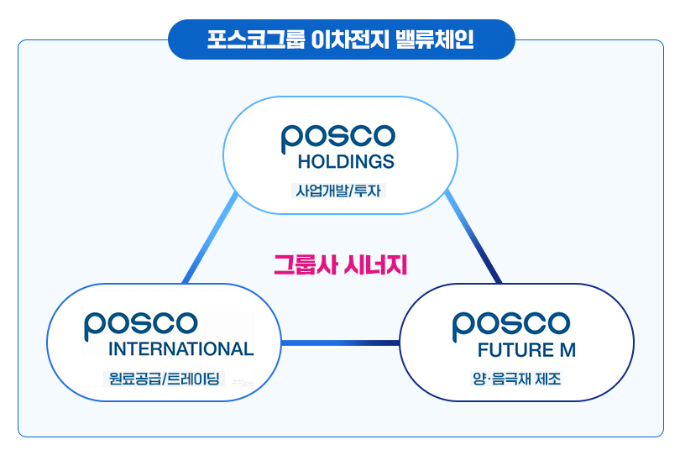 포스코그룹, 이차전지 풀 밸류체인 완성… 시너지 높인다