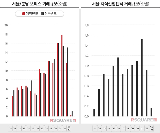 30일 상업용 부동산 데이터 기업 '알스퀘어'가 최근 발표한 '2023년 1분기 오피스·지식산업센터 매매지표’에 따르면 서울 지산 거래액은 1700억원으로 지난해 같은 기간보다 52.8% 감소했다. 오피스의 경우 금리 인상에도 가격이 오르면서 투자의 걸림돌로 작용할 수 있다는 예상이 지배적이다./사진제공=알스퀘어