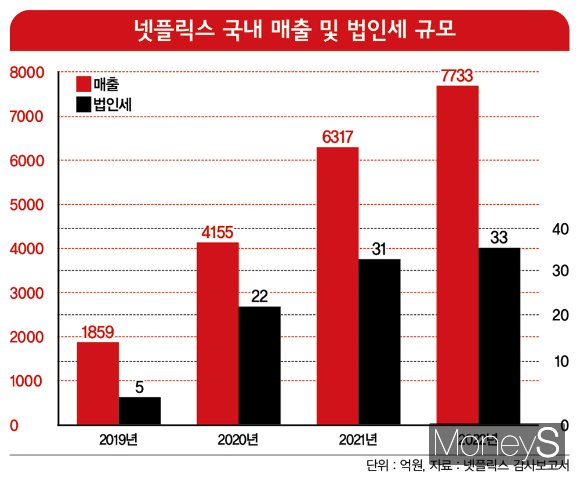 넷플릭스 국내 매출 및 법인세 규모. /그래픽=강지호 기자