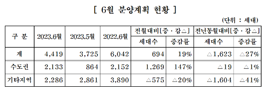 6월 분양계획 현황. /자료제공=대한주택건설협회