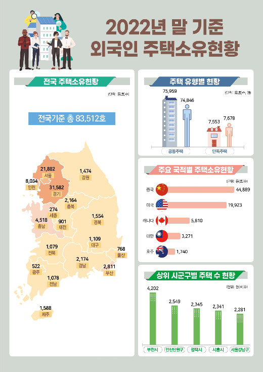  2022년 말 기준 외국인 주택소유현황. /인포그래픽=뉴시스(국토교통부 제공)
