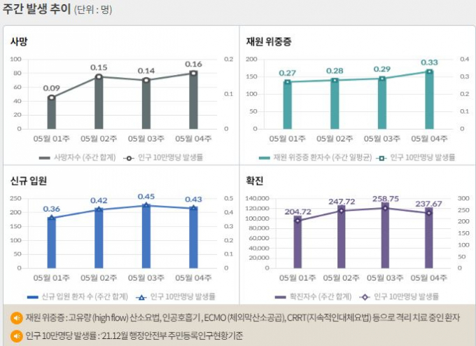 서울 등 수도권에서 코로나19 신규 확진 비중은 31일 0시 기준 56.6%에 달했다. 사진은 코로나19 주간 확진자·위중증·사망자 등을 나타내는 그래프. /사진=질병관리청 홈페이지 캡처