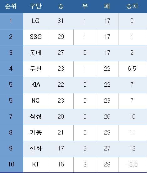 프로야구 중간 순위.