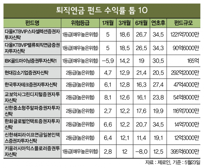 퇴직연금 펀드 수익률 34%… 성장주·해외주식 담아라