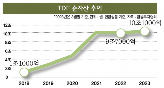 퇴직연금 펀드 수익률 34%… 성장주·해외주식 담아라