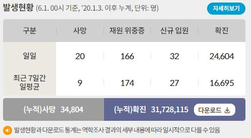1일 0시 기준 코로나19 일일 사망자는 20명이다. 사진은 코로나19 일일 사망자와 위·중증 환자 등을 나타낸 표. /사진=질병관리청 홈페이지 캡처