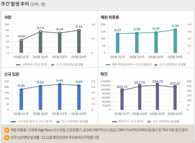 서울 등 수도권에서 코로나19 신규 확진 비중은 1일 0시 기준 54.9%에 달했다. 사진은 코로나19 주간 확진자·위중증·사망자 등을 나타내는 그래프. /사진=질병관리청 홈페이지 캡처