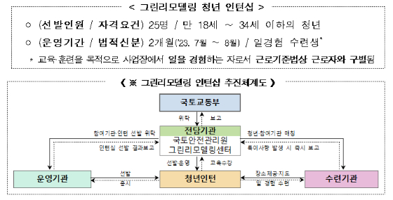 1일 국토교통부와 국토안전관리원은 그린리모델링 미래 전문가 양성을 위한 청년인턴 모집을 오는 2일부터 시작한다고 밝혔다. 해당 프로그램은 총 25명에게 7~8월 그린리모델링 분야의 일 경험 기회 제공하는 것을 주된 내용으로 한다./사진제공=국토교통부