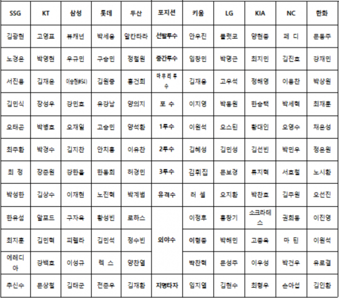 2023 KBO 올스타전 '베스트12' 후보 명단 /사진=KBO 공식홈페이지