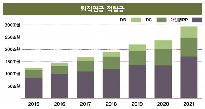 미래에셋증권, 퇴직연금 전통강자 은행 추월 '투자형 상품 경쟁력'