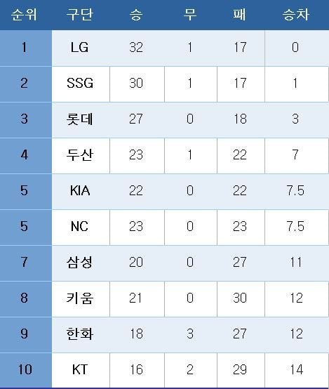 프로야구 중간 순위.