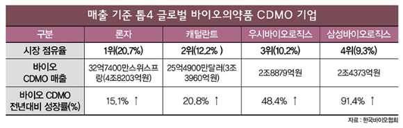 세계적 고령화 영향으로 의약품 수요가 증가하면서 글로벌 바이오의약품 CDMO 기업의 매출이 급성장하고 있다. 인포그래픽은 글로벌 톱4 바이오의약품 CDMO 기업 매출과 점유율. /그래픽=이강준 기자