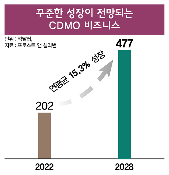 글로벌 시장조사기관인 프로스트앤설리번에 따르면 지난해 글로벌 바이오 CMDO 시장은 202억달러(약 27조원)에 달했고 매년 성장을 거듭해 2028년이면 477억달러(약 63조원)에 이를 것으로 전망됐다. 인포그래픽은 바이오 CDMO 시장 전망. /그래픽=이강준 기자