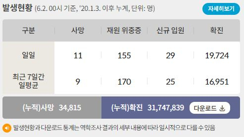 2일 0시 기준 코로나19 일일 사망자는 11명이다. 사진은 코로나19 일일 사망자와 위·중증 환자 등을 나타낸 표. /사진=질병관리청 홈페이지 캡처