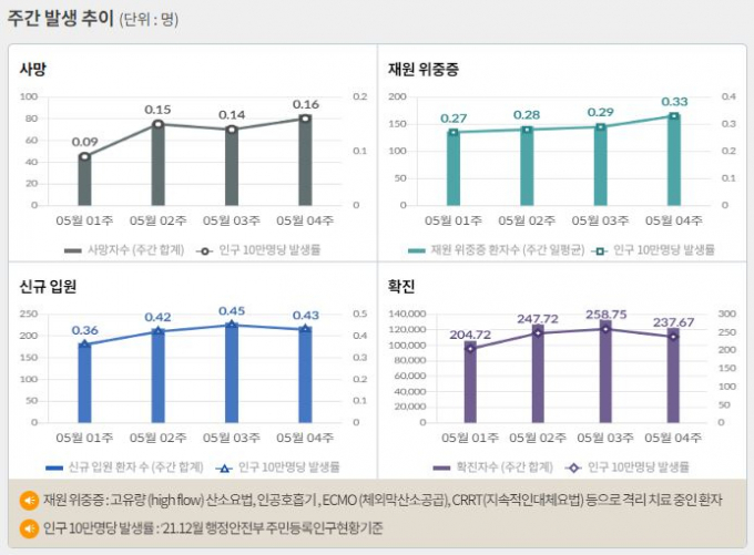 서울 등 수도권에서 코로나19 신규 확진 비중은 2일 0시 기준 53.0%에 달했다. 사진은 코로나19 주간 확진자·위중증·사망자 등을 나타내는 그래프. /사진=질병관리청 홈페이지 캡처