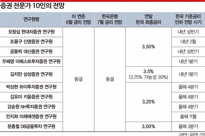 한·미 금리차 2%p 눈앞… 기로의 韓銀, 기준금리 인상 끝?