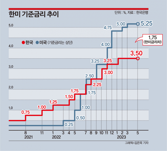 한·미 금리차 2%p 눈앞… 기로의 韓銀, 기준금리 인상 끝?