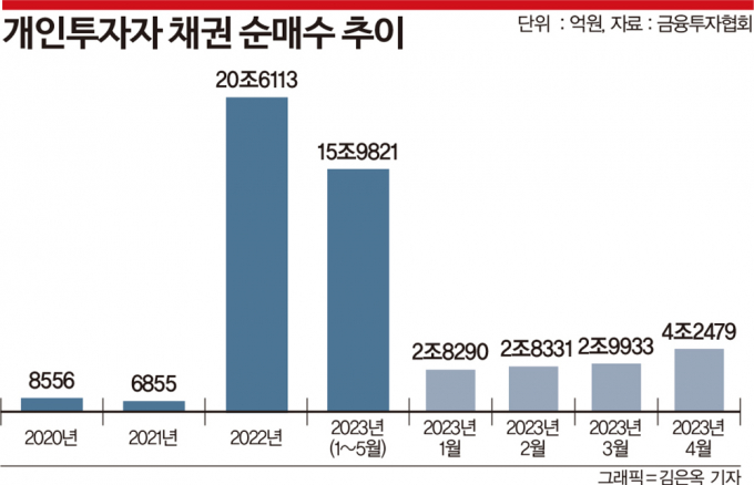 美 금리 인상 마무리 국면… 채권투자에 쏠린 관심