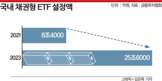 美 금리 인상 마무리 국면… 채권투자에 쏠린 관심