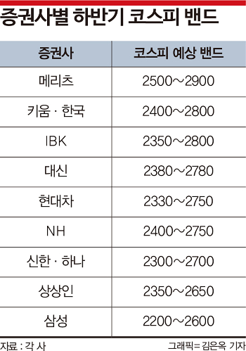 외인 올라탄 코스피, 반도체 활약에 '서머랠리' 온다