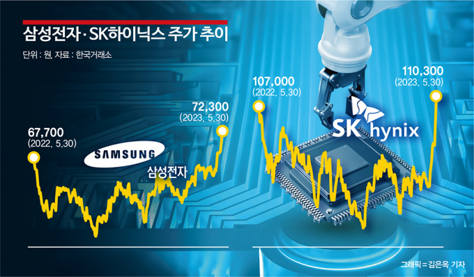 외인 올라탄 코스피, 반도체 활약에 '서머랠리' 온다