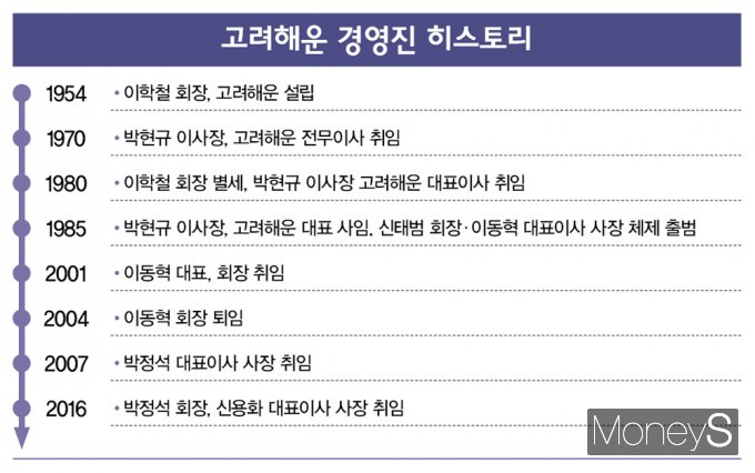 고려해운 경영진 히스토리 /그래픽=이강준 기자