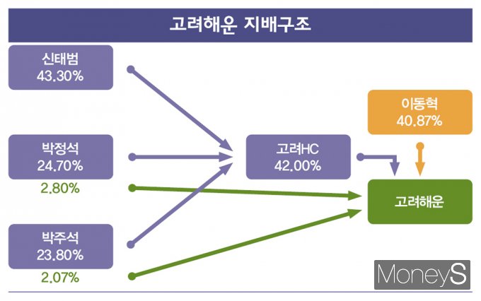 고려해운 지배구조 /그래픽=이강준 기자