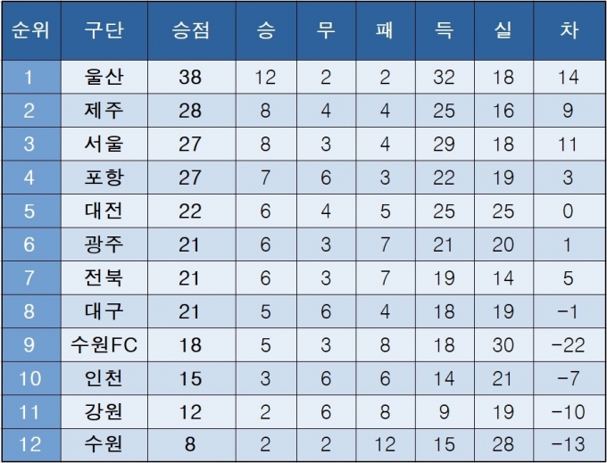 K리그1 중간 순위(3일)
