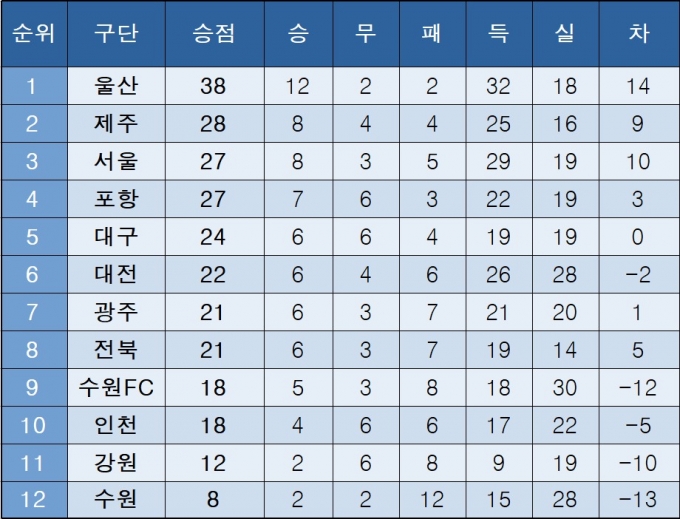 [K리그1] 중간 순위(4일)
