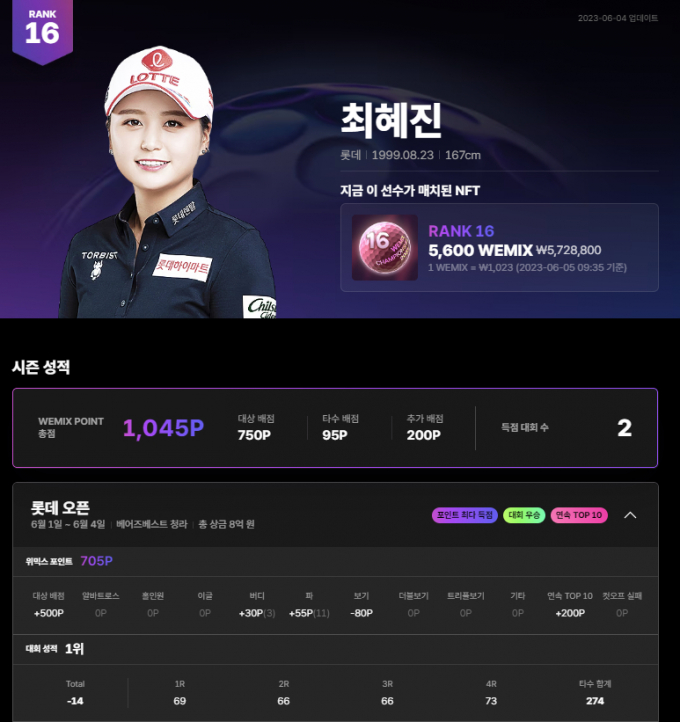 위믹스 포인트 16위에 이름을 올린 최혜진. /사진= 위메이드