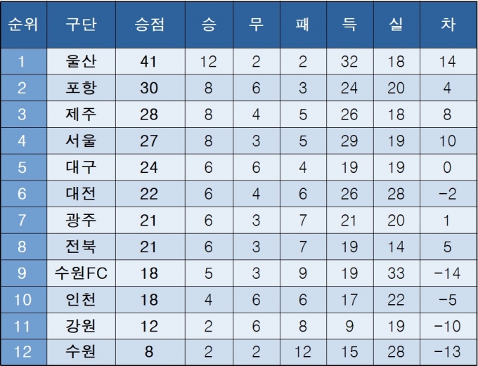 K리그1 중간 순위