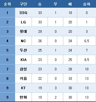프로야구 중간 순위.