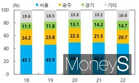 소득역외유출 시도별 비중/사진=한국은행 광주전남본부 제공.
