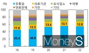 소득역외유출 업종별 비중/사진=한국은행 광주전남본부 제공.