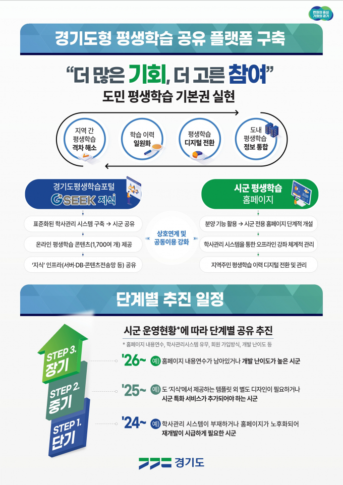   '경기도형 평생학습 고유 플랫폼 구축' 홍보물. / 자료제공==경기도