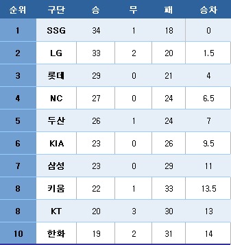 프로야구 중간 순위.