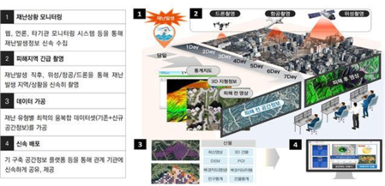  해당 그림은 긴급 공간정보 서비스 개요. 산불 등 재난상황 발생 시 현장을 디지털 형태로 복원, 이를 관계기관에 신속(1~3일 이내) 배포하는 서비스.  /자료제공=국토부