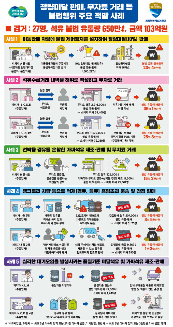 석유불법유통 사례. / 자료제공=경기도