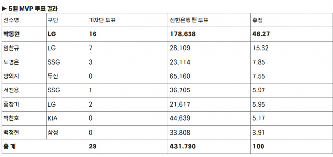 박동원이 쟁쟁한 후보들을 제치고 총점 48.27로 월간 MVP를 차지했다. 사진은 KBO 5월 MVP 투표 결과. /사진=KBO 공식 홈페이지 캡처