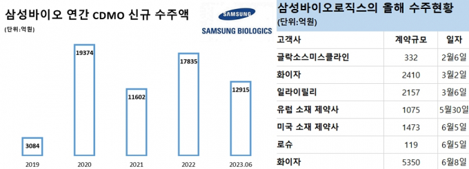 인포그래픽은 삼성바이오로직스의 연간 CDMO 수주 현황 및 올해 체결한 계약 내용. /그래픽=지용준 기자