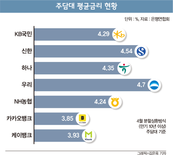 12월 대환대출 '2라운드' 시작… 1000조 주담대 잡아라