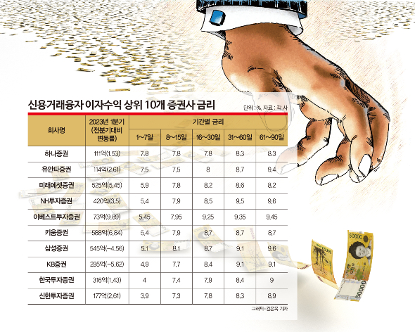 증권사 이자장사 너무하네… 빚투 확산에 비대면 신용거래융자 9.9%