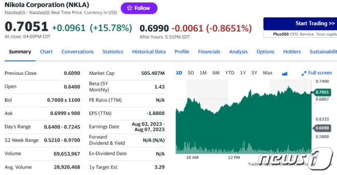니콜라 일일 주가추이 - 야후 파이낸스 갈무리
