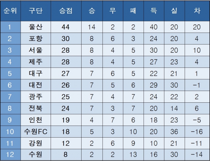 K리그1 중간 순위(10일)