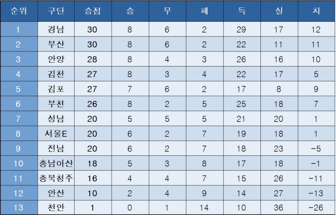 K리그2 중간 순위(10일)
