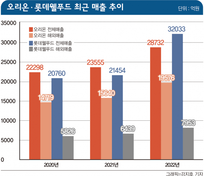 제과업계가 출산율 감소로 과자의의 주요 소비층인 유소년 인구가 줄어들고 있어 글로벌 시장으로 눈을 돌리고 있다. 인포그래픽은 오리온과 롯데웰푸드 매출 추이. /그래픽=강지호 기자