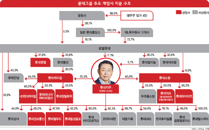 롯데지주를 중심으로한 롯데그룹 주요 계열사 지분 구조. /그래픽=강지호 기자
