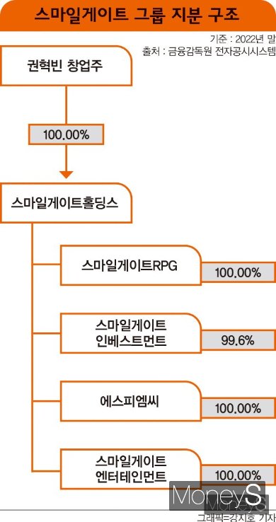 스마일게이트 지분 구조에 업계 관심이 집중된다. /그래픽=강지호 기자