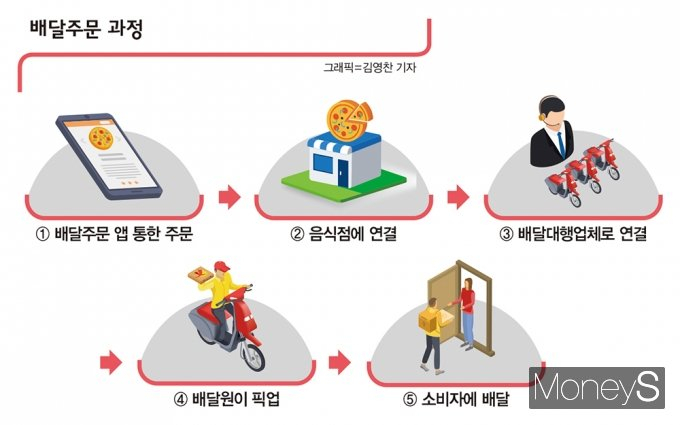배달주문 과정. /인포그래픽=김영찬 기자