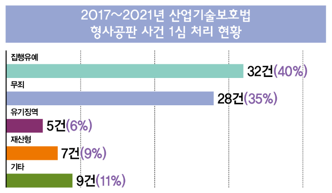 그래픽은 전국경제인연합회이 대법원 사법연감을 분석한 내용. /그래픽=이강준 기자